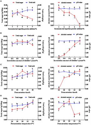 Innovation in sweet rice wine with high antioxidant activity: Eucommia ulmoides leaf sweet rice wine